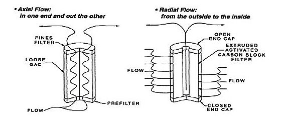 مقایسه مسیر جریان آب در فیلترهای جریان شعاعی با فیلترهای جریان محوری