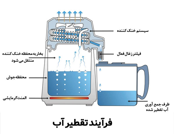 دستگاه تقطیر آب خانگی