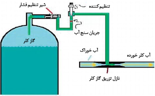 سیستم تزریق گاز کلر در آب 